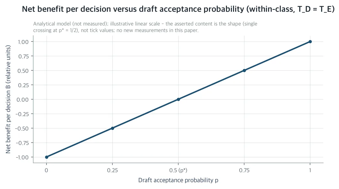 Net benefit per decision versus draft acceptance probability (within-class, T_D = T_E)