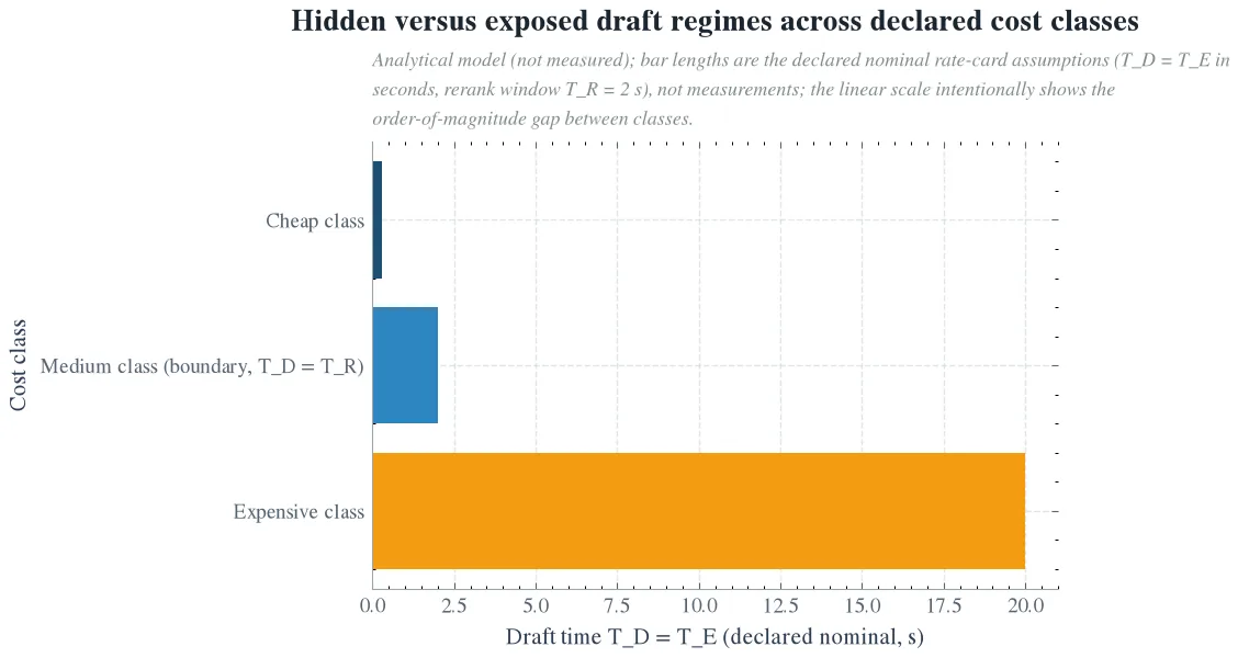Hidden versus exposed draft regimes across declared cost classes