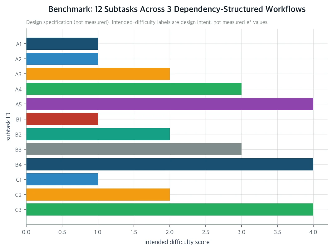 Twelve subtasks arranged across three workflows