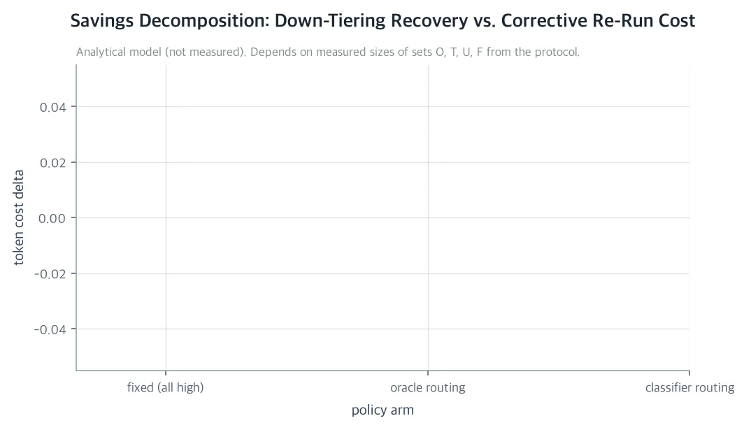 Decomposition of savings: downtiering recovery versus correction retry cost