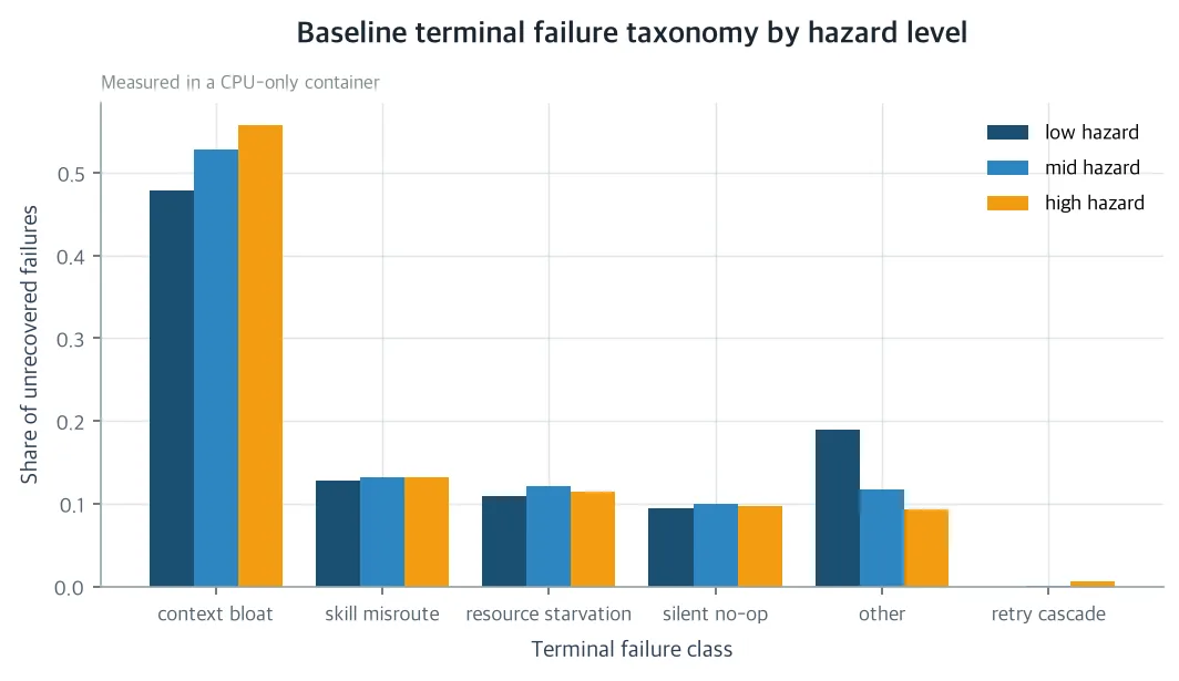 Baseline terminal failure taxonomy by hazard level