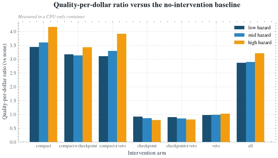 Quality-per-dollar ratio versus the no-intervention baseline