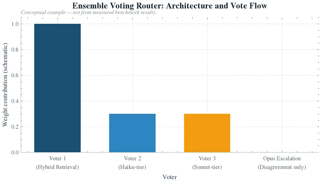 Ensemble Voting Router: Architecture and Vote Flow
