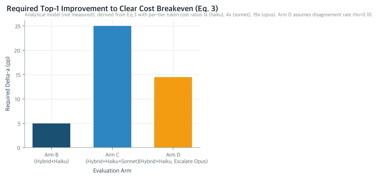 Required Top-1 Improvement to Clear Cost Breakeven
