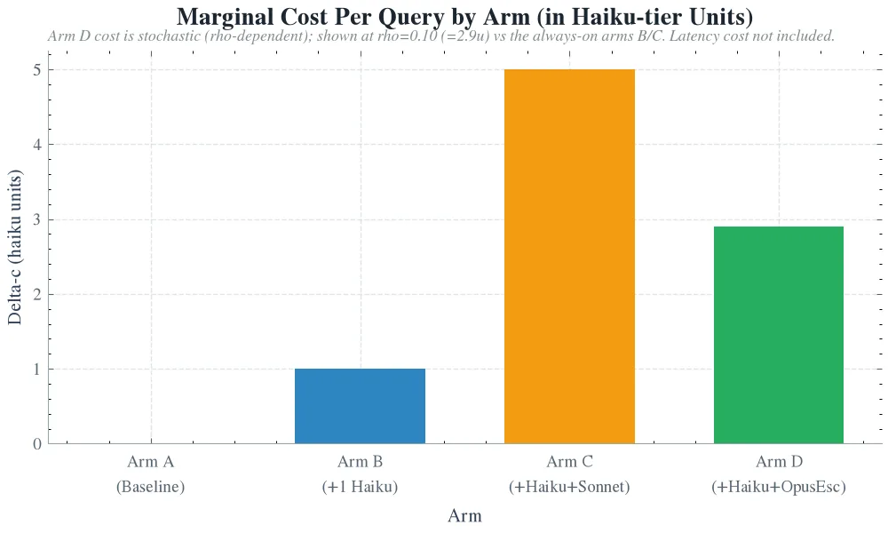 Marginal Cost Per Query by Arm