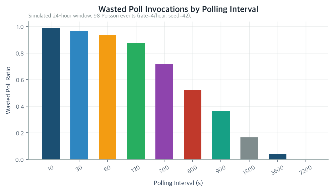 Wasted Poll Invocations by Polling Interval