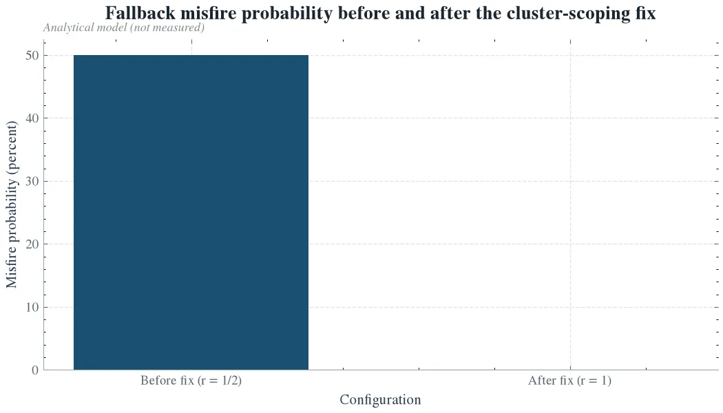 Fallback misfire probability before and after the cluster-scoping fix