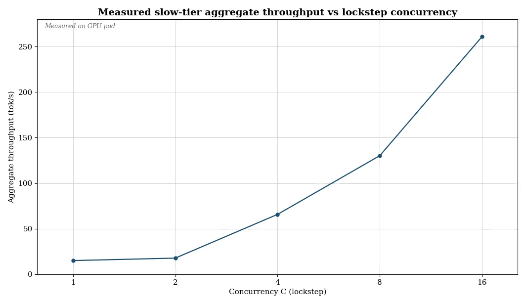 Measured slow-tier aggregate throughput vs lockstep concurrency
