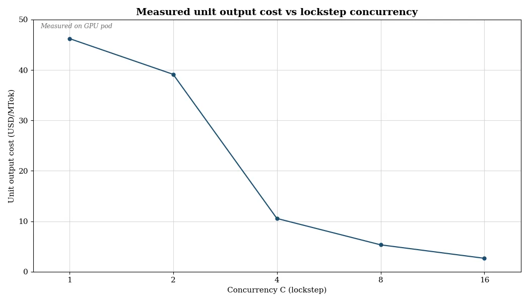 Measured unit output cost vs lockstep concurrency