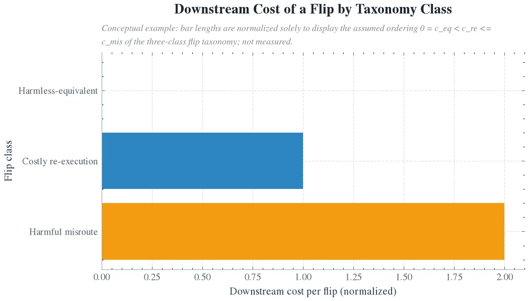 Downstream costs by flip class