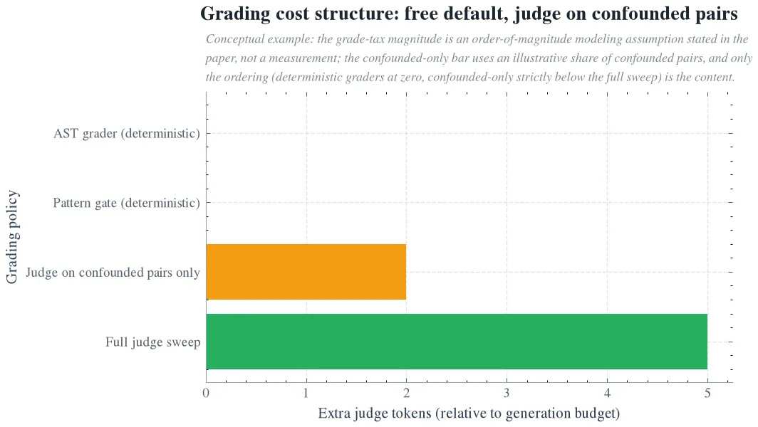 Grading cost structure: free default, judge on confounded pairs