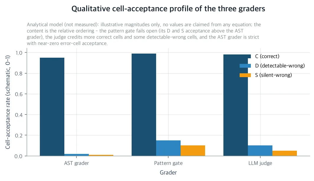 Qualitative cell-acceptance profile of the three graders