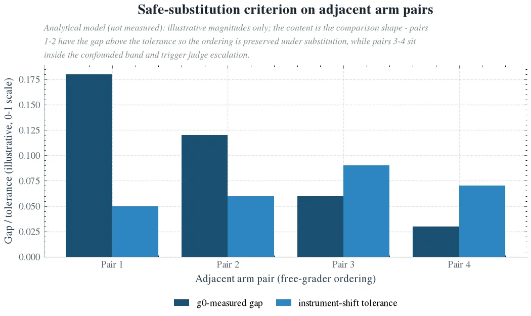 Safe-substitution criterion on adjacent arm pairs