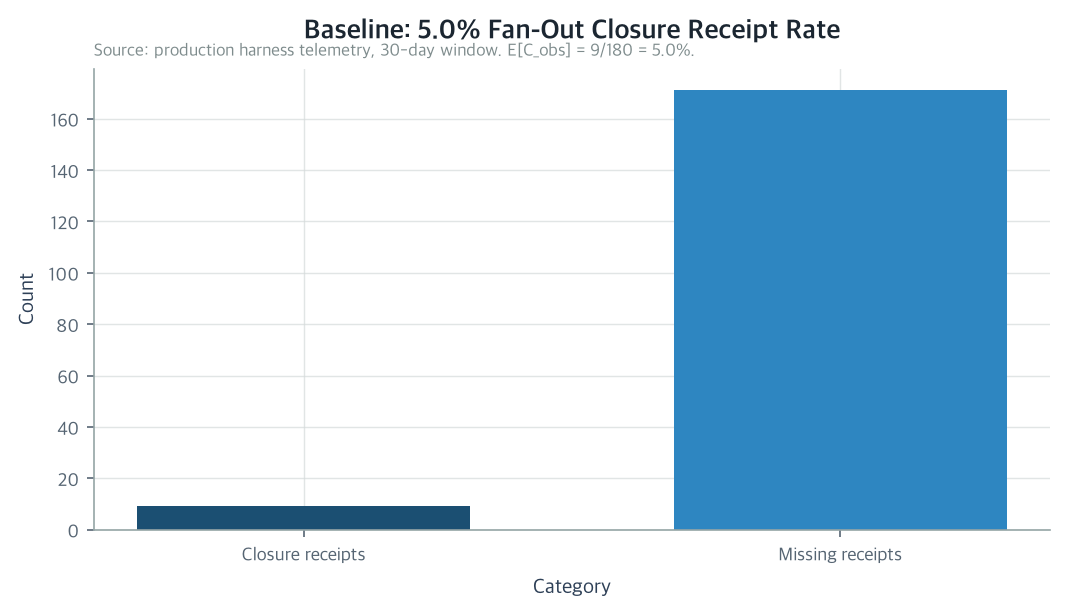 Baseline: 5.0% Fan-Out Closure Receipt Rate