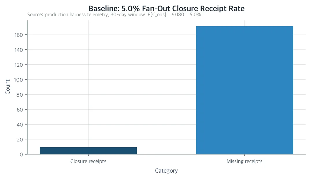 Baseline: 5.0% Fan-Out Closure Receipt Rate