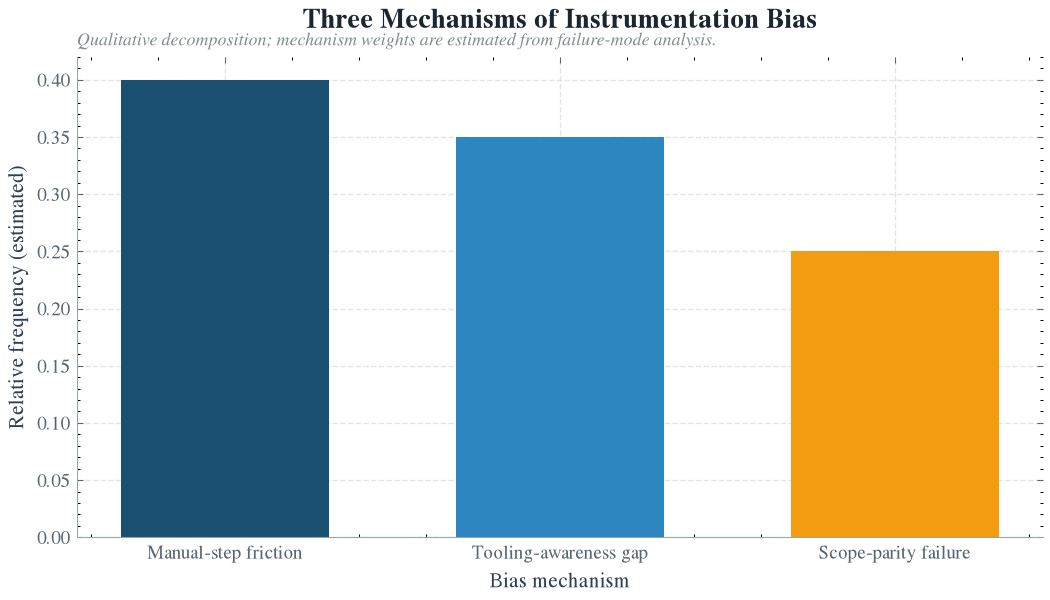Where Each Mechanism Suppresses the Receipt Signal