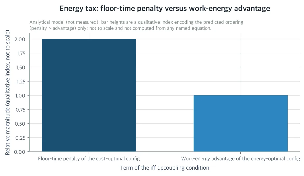 Energy tax: floor-time penalty versus work-energy advantage