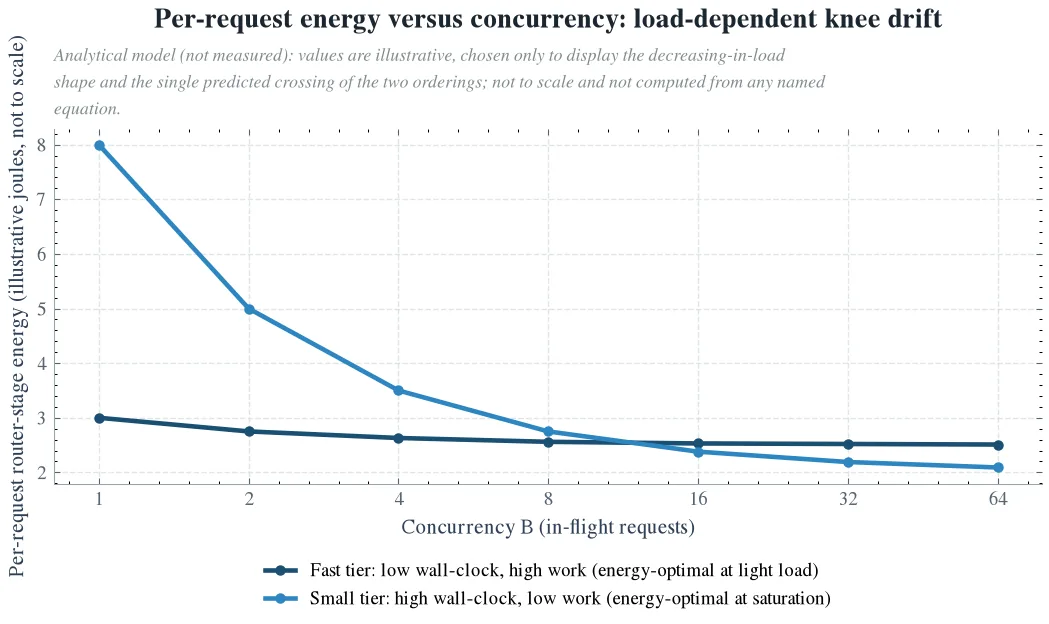 Per-request energy versus concurrency: load-dependent knee drift