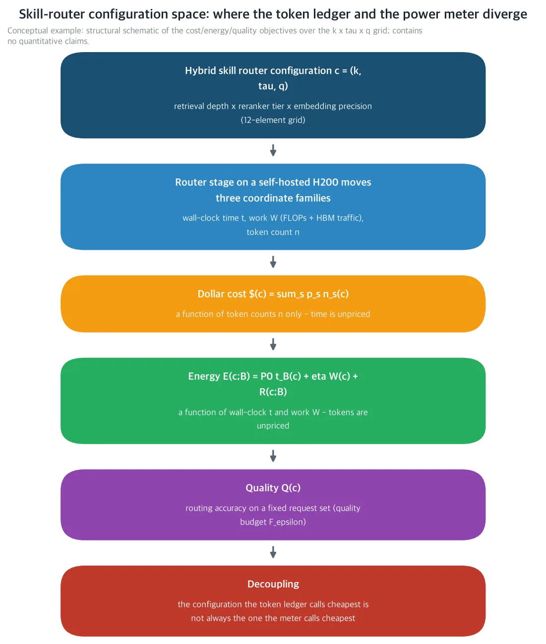 Skill-router configuration space: where the token ledger and the power meter diverge