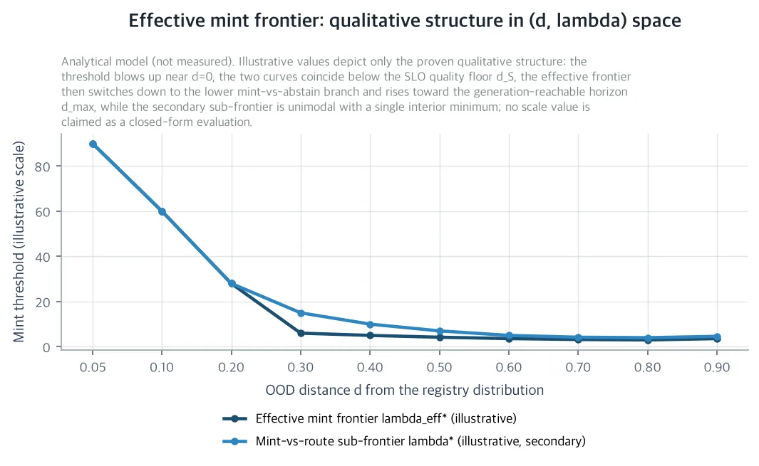 Effective mint frontier: qualitative structure in (d, lambda) space