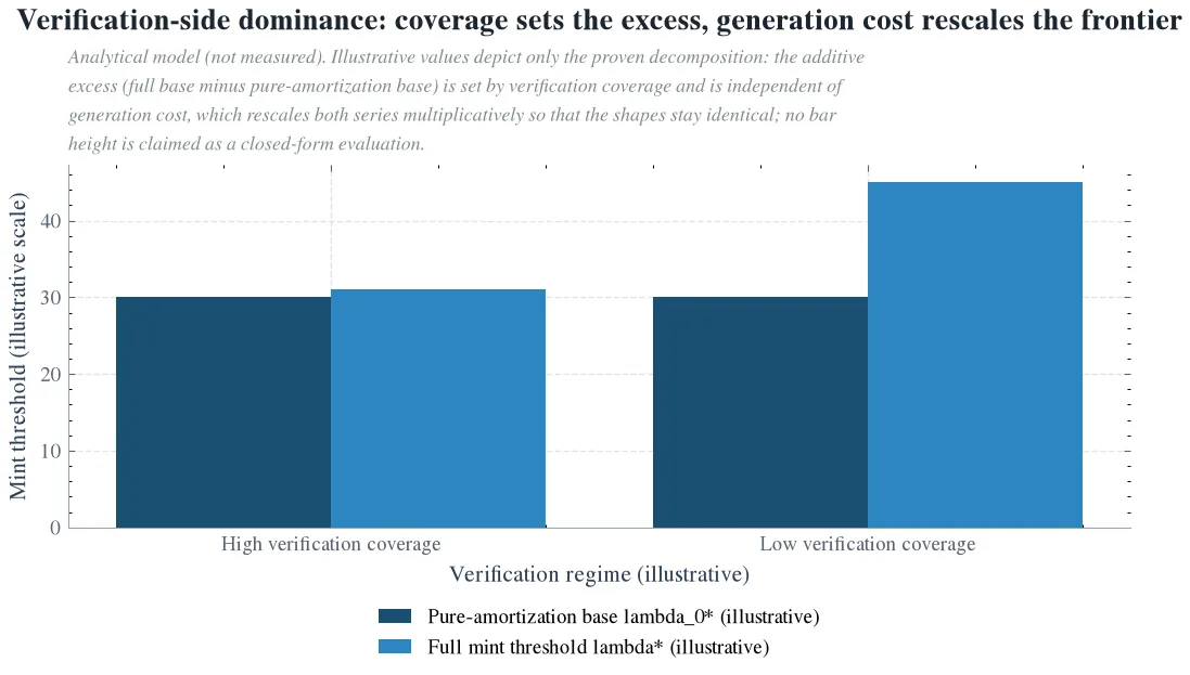 Verification-side dominance: coverage sets the excess, generation cost rescales the frontier