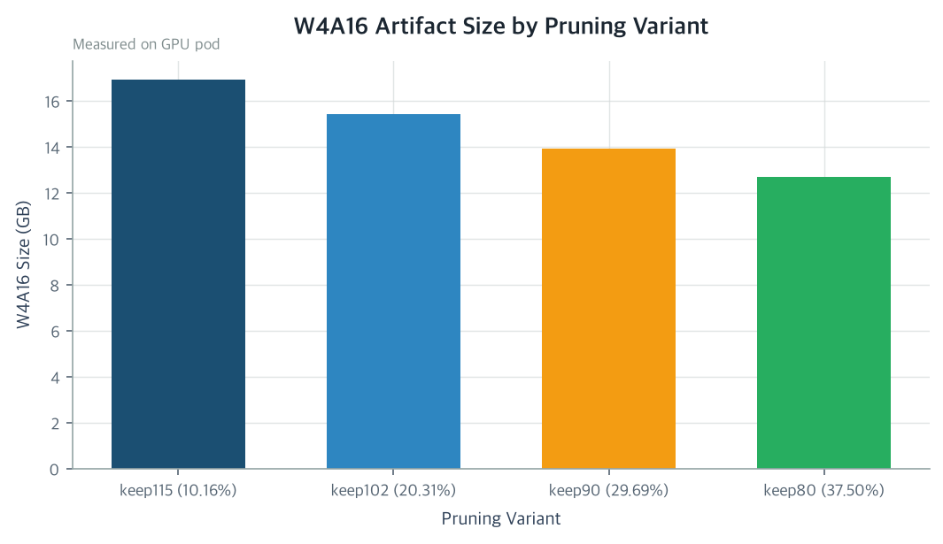 W4A16 Artifact Size by Pruning Variant