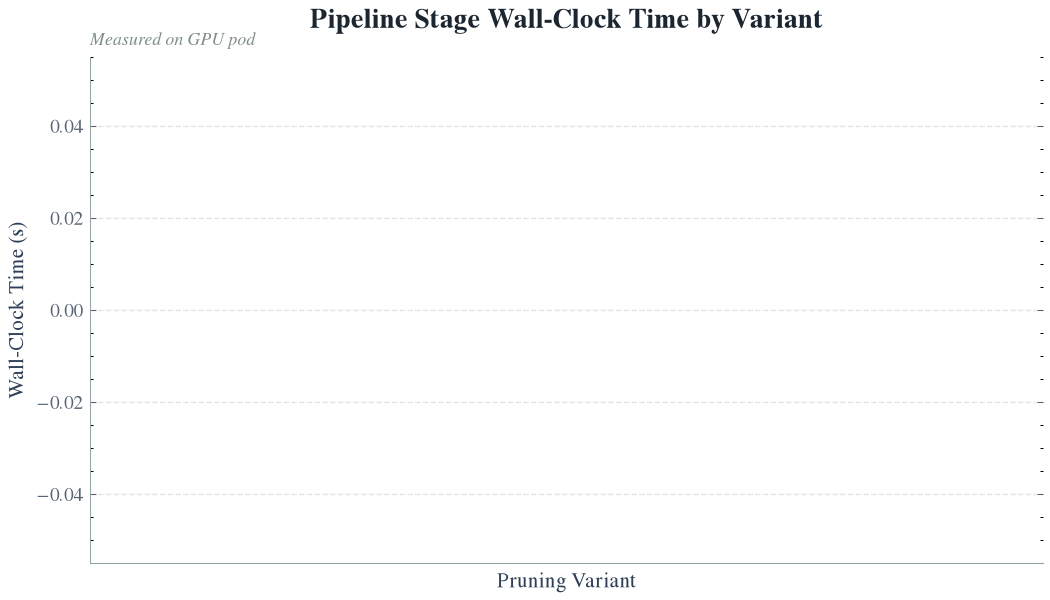 Pipeline Stage Wall-Clock Time by Variant