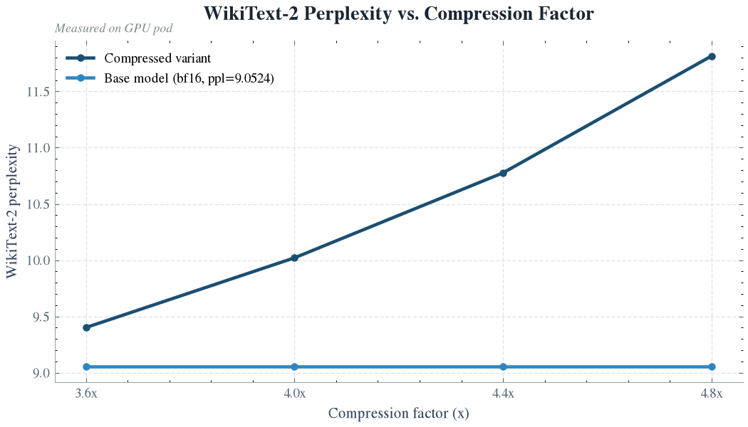 WikiText-2 Perplexity vs. Compression Factor