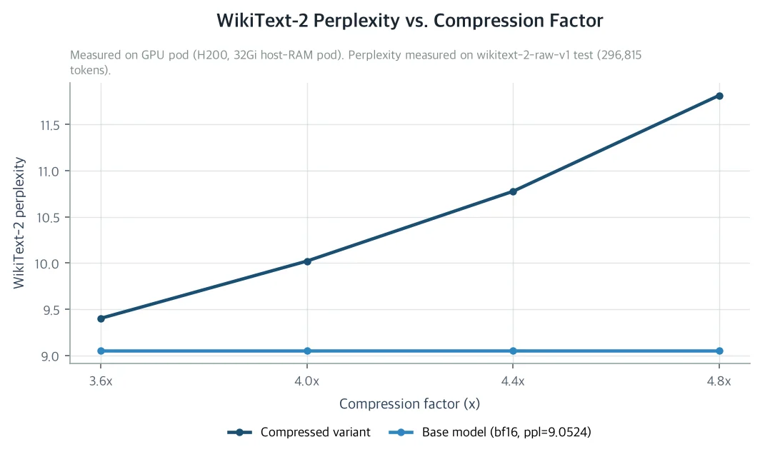 WikiText-2 Perplexity vs. Compression Factor