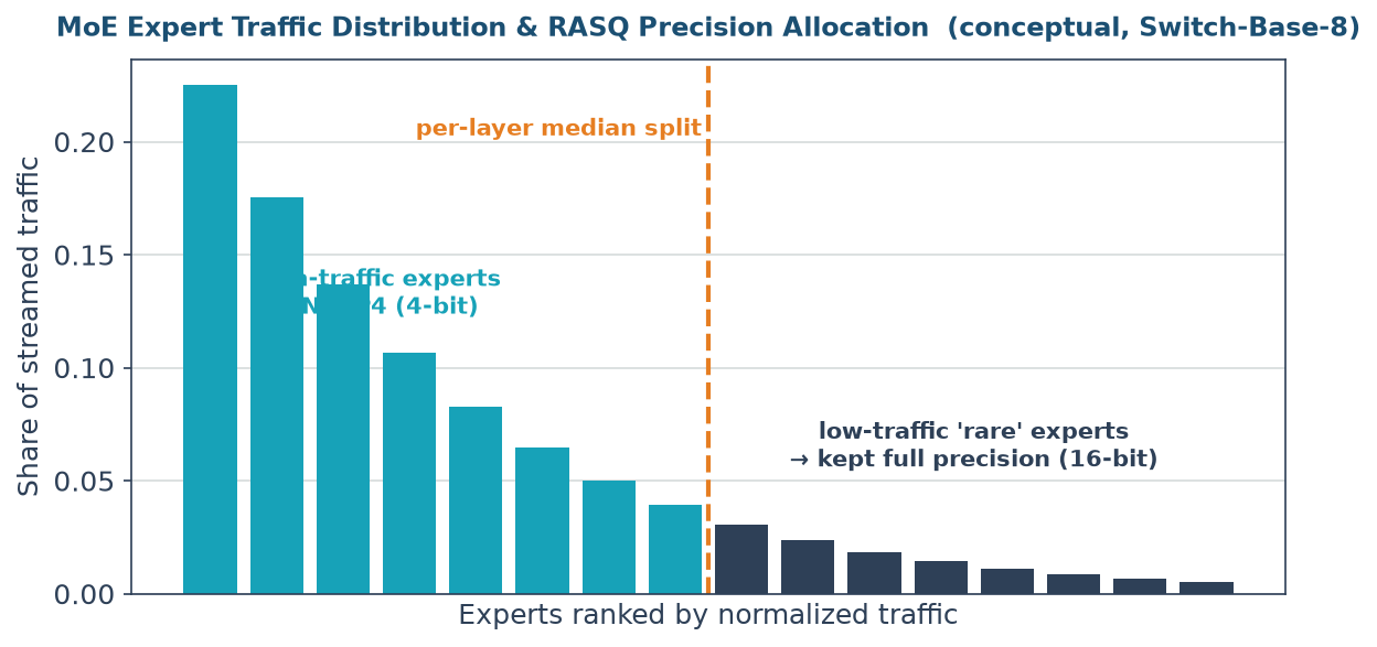 MoE Expert Traffic Distribution and RASQ Precision Allocation