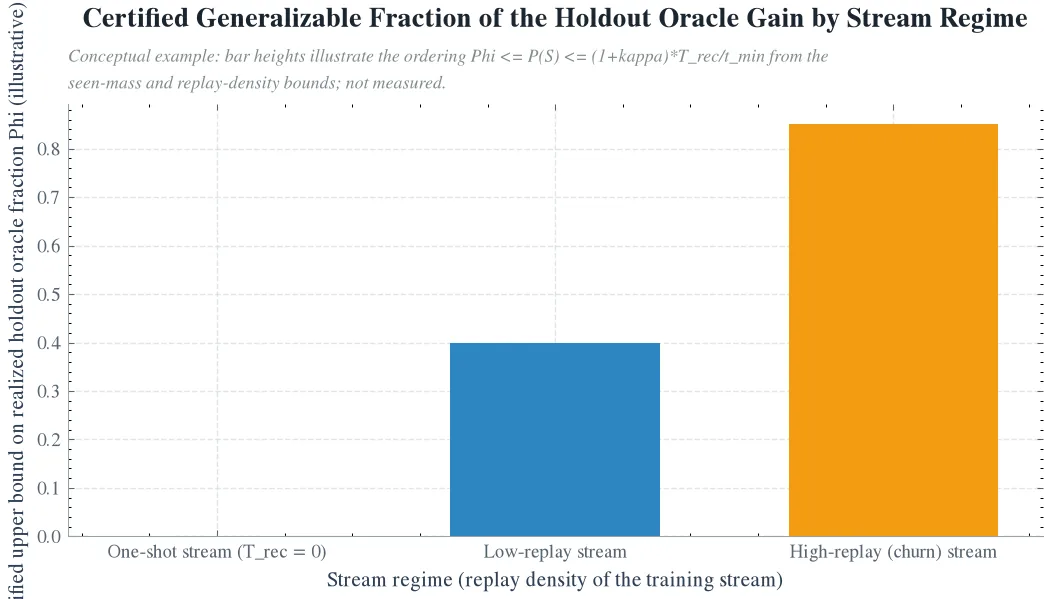 Stream regime별 holdout oracle gain의 인증된 달성 비율