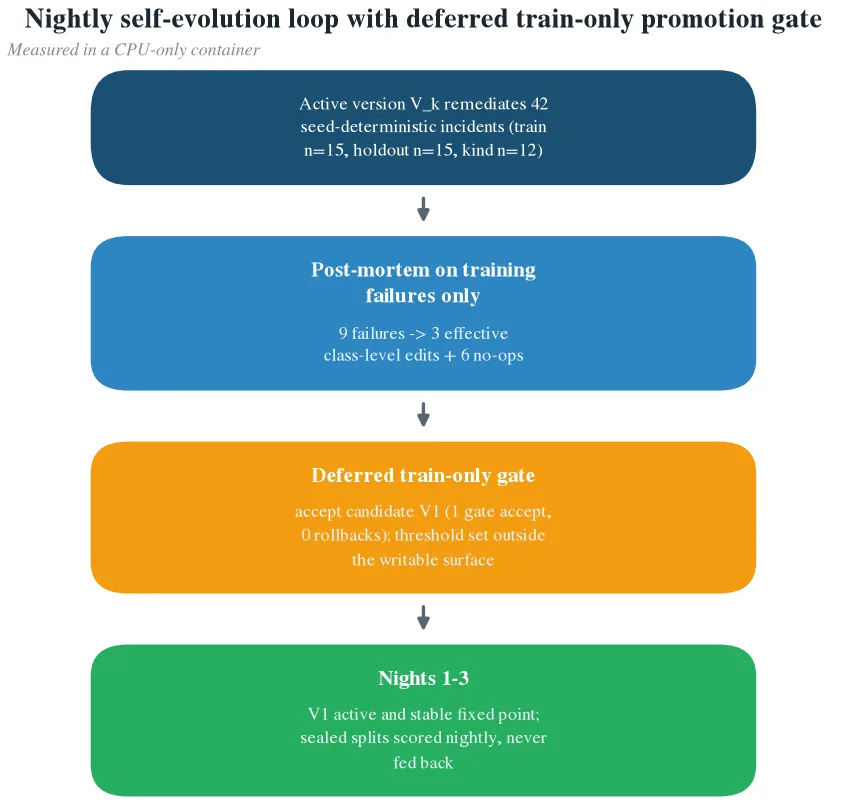 Nightly self-evolution loop with deferred train-only promotion gate