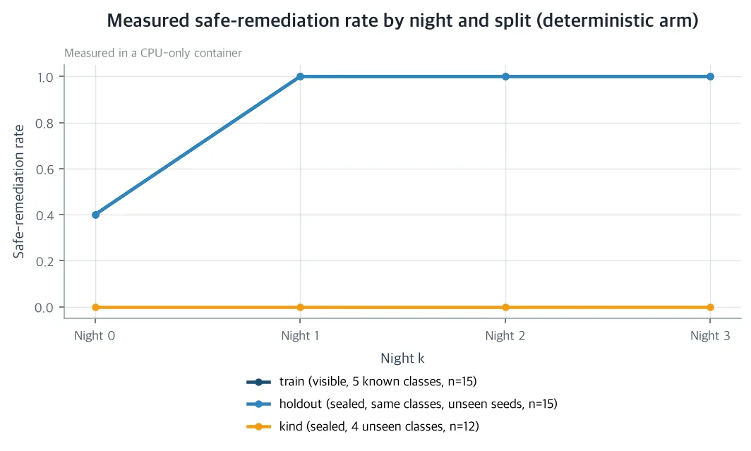 Measured safe-remediation rate by night and split (deterministic arm)