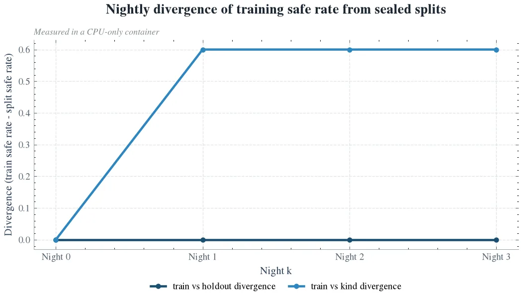 Nightly divergence of training safe rate from sealed splits