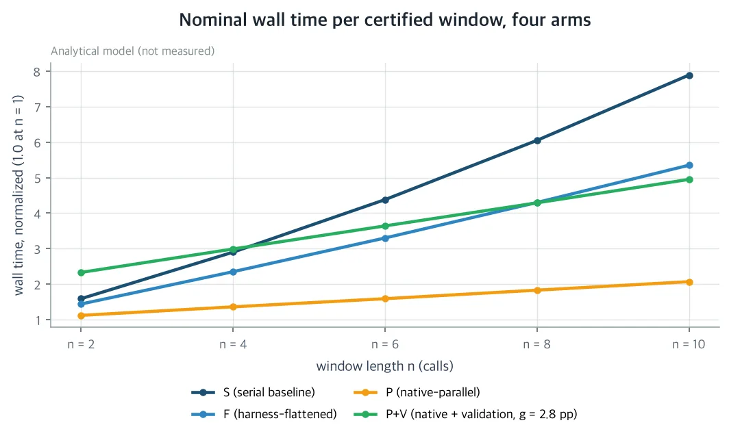Nominal wall time per certified window, four arms