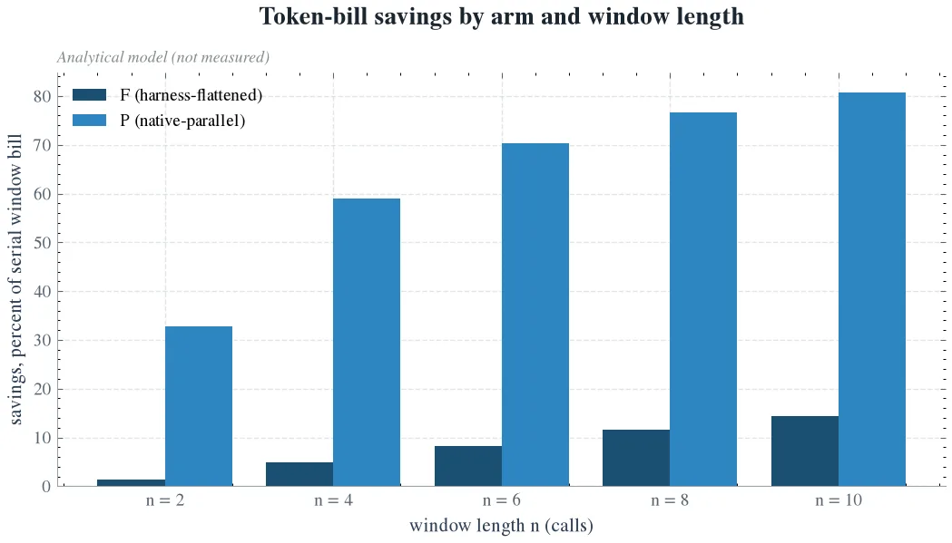 Token-bill savings by arm and window length