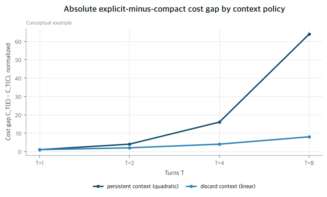 Absolute explicit-minus-compact cost gap by context policy