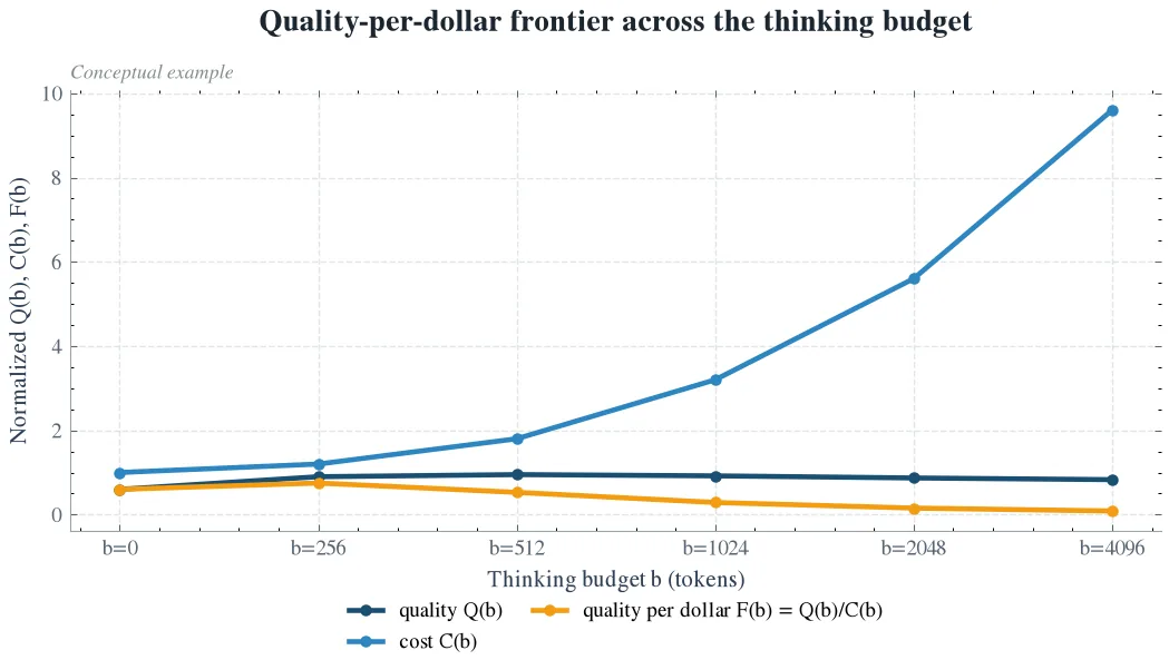 Quality-per-dollar frontier across the thinking budget