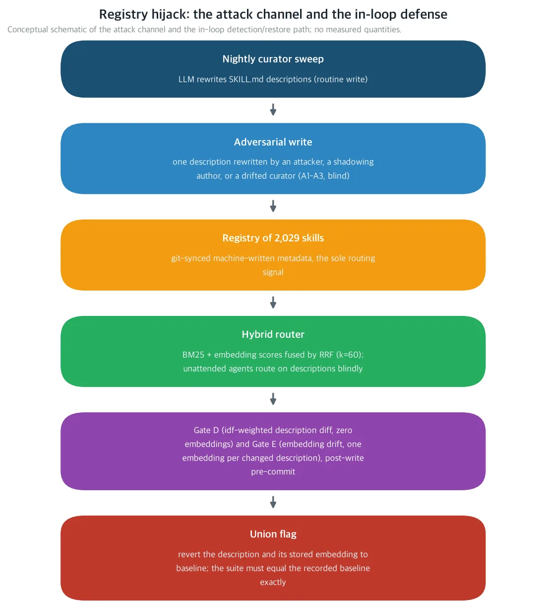 Registry hijack: the attack channel and the in-loop defense
