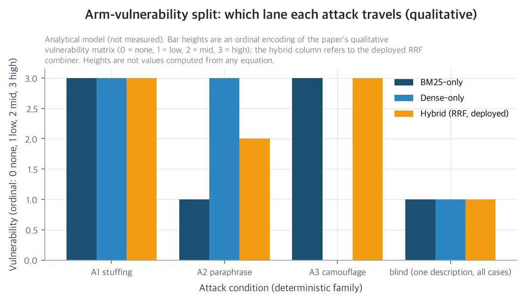 Arm-vulnerability split: which lane each attack travels (qualitative)