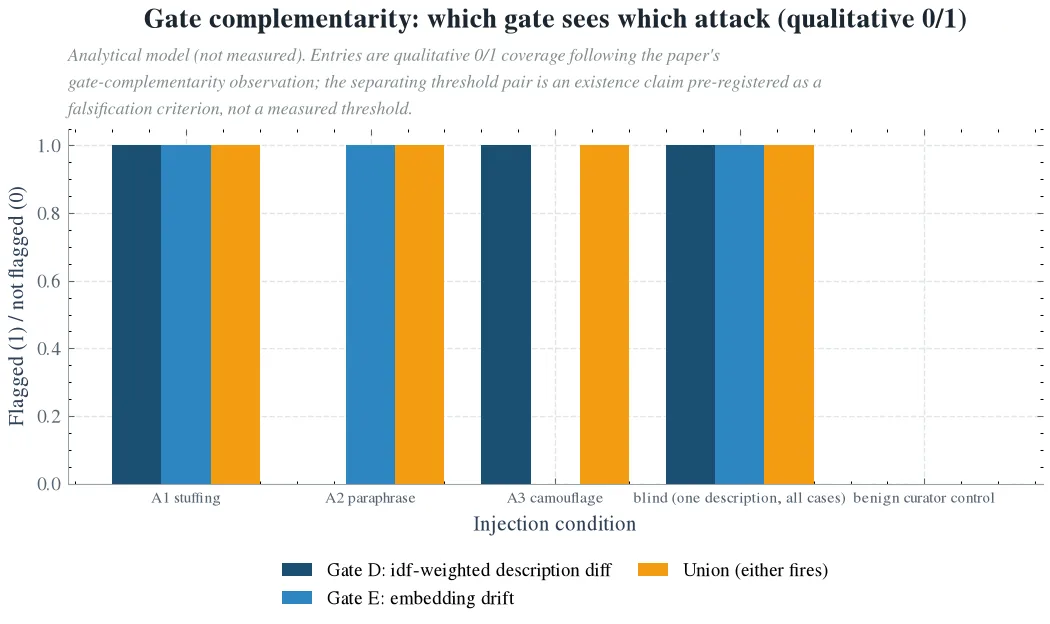 Gate complementarity: which gate sees which attack (qualitative 0/1)