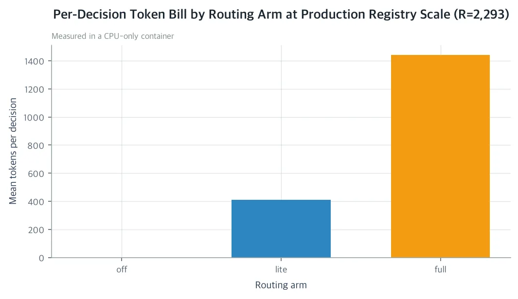 Per-Decision Token Bill by Routing Arm at Production Registry Scale (R=2,293)