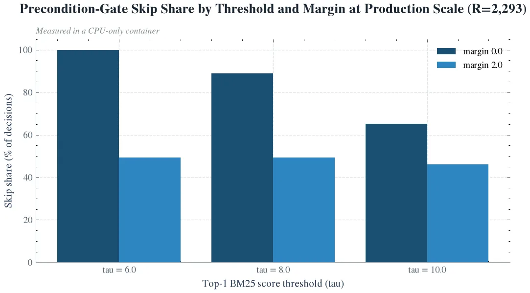 Precondition-Gate Skip Share by Threshold and Margin at Production Scale (R=2,293)