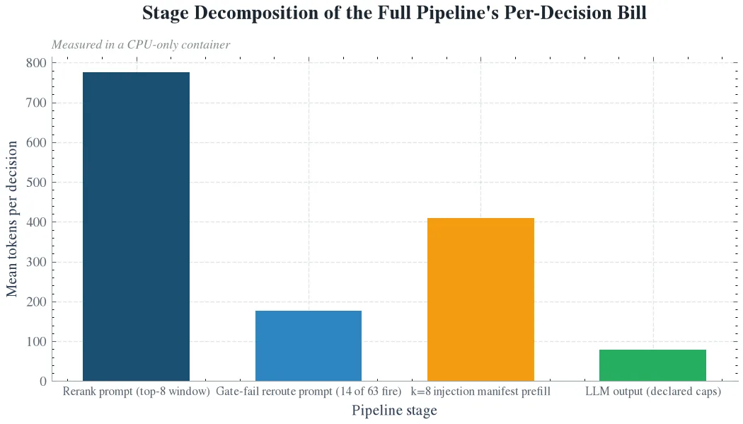Stage Decomposition of the Full Pipeline's Per-Decision Bill