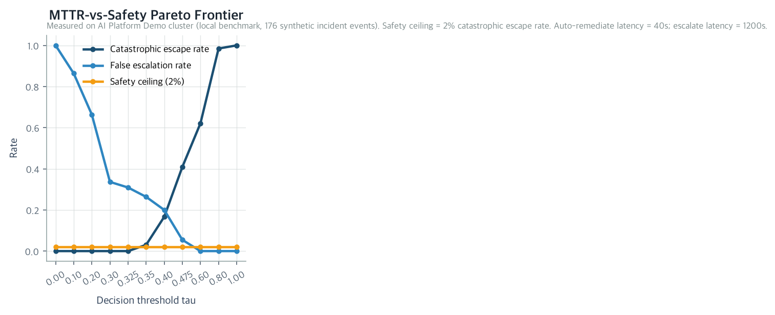 حدود باريتو بين MTTR والأمان