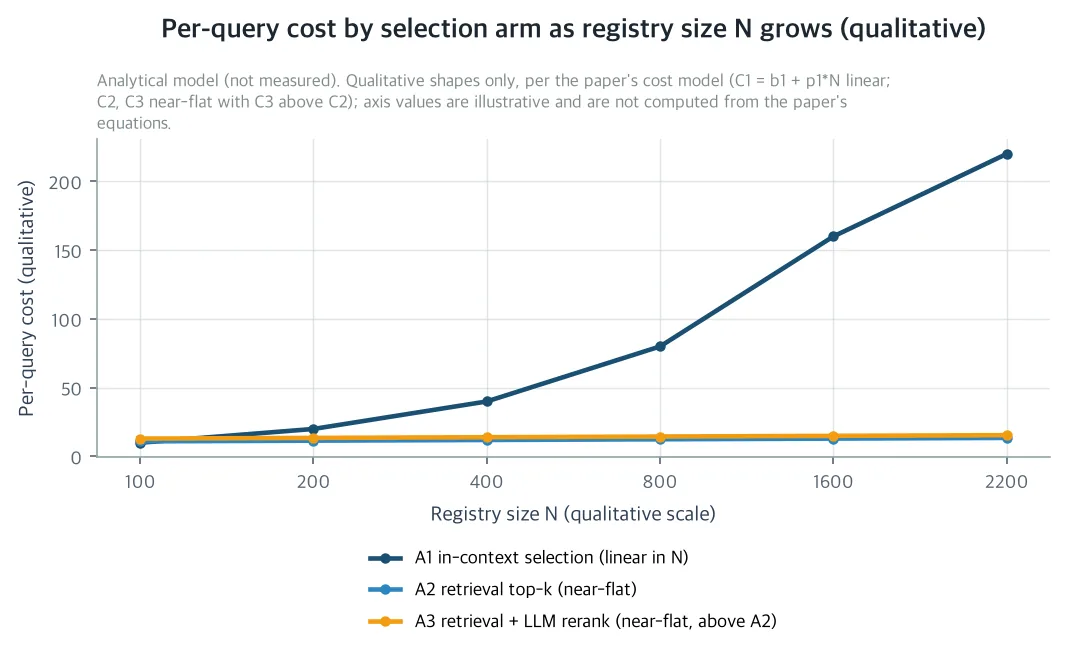 Per-query cost by selection arm as registry size N grows (qualitative)