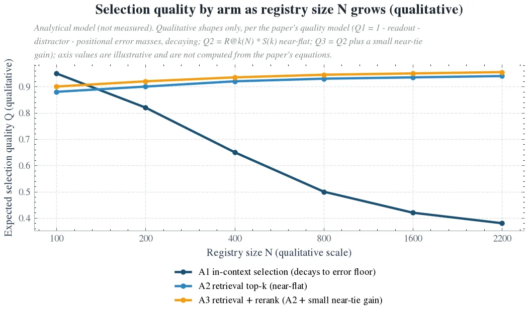 Selection quality by arm as registry size N grows (qualitative)