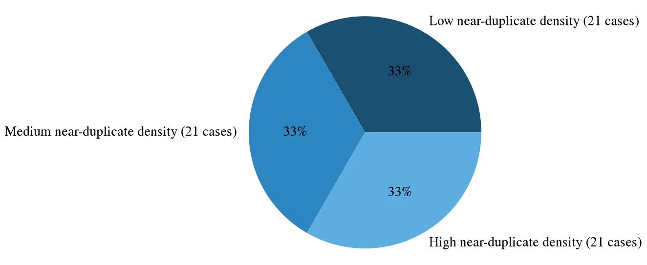 SRA benchmark case allocation across near-duplicate-density strata