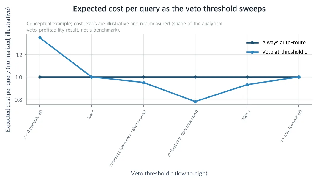 Expected cost per query as the veto threshold sweeps