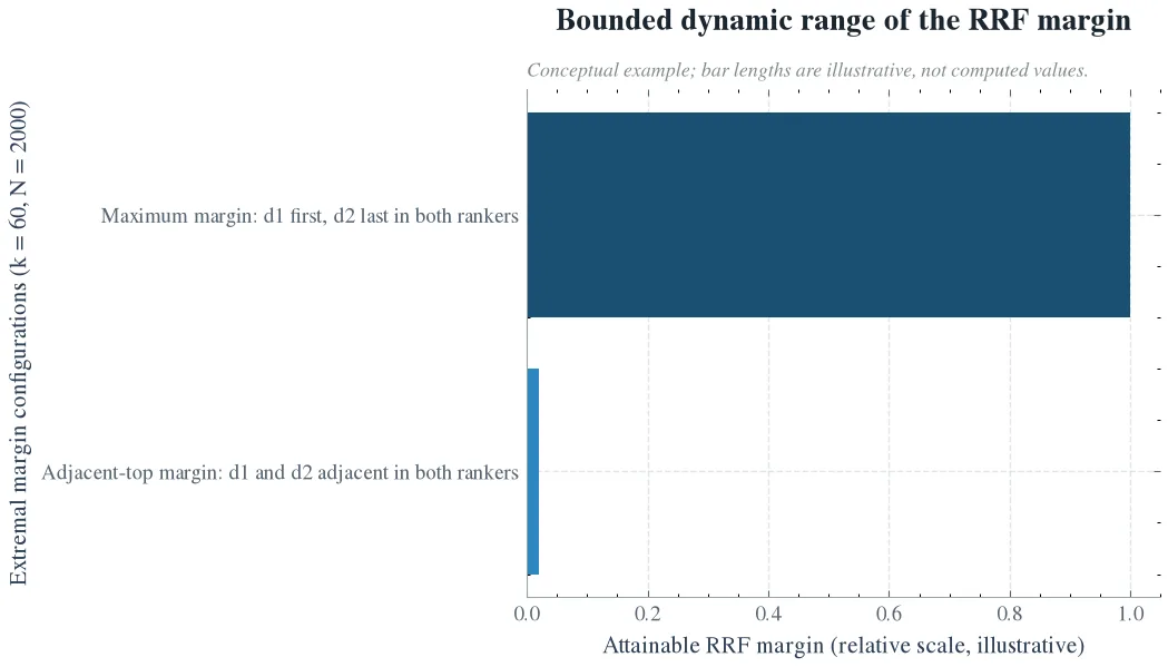 Bounded dynamic range of the RRF margin